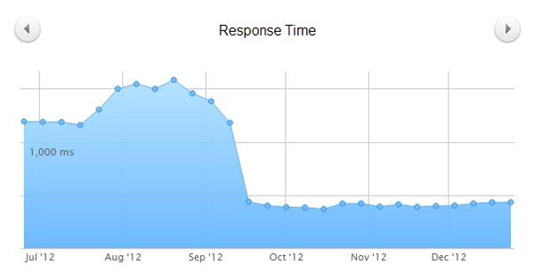 WP Engine Speed