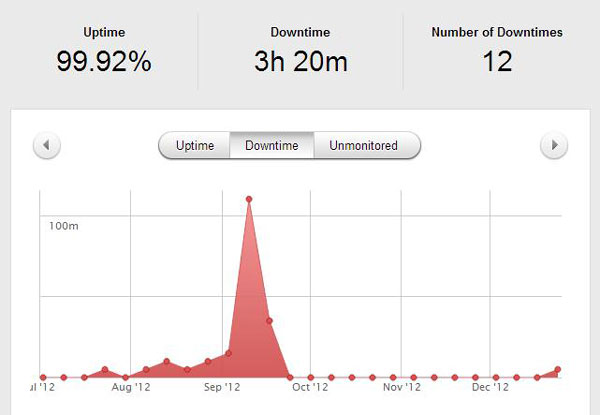 WP Engine Downtime and Uptime