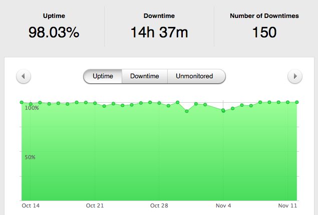 Things have been stable too. No downtime since the switch. Compare that with spotty, dodgy, and schlockey. 