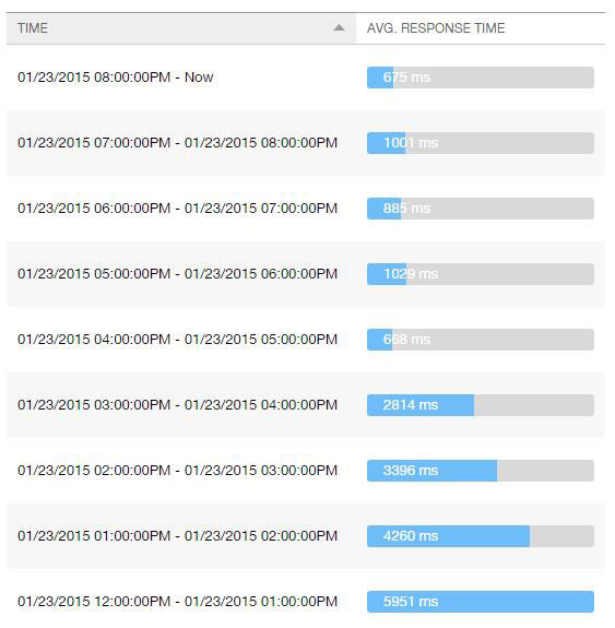 Much faster load times, automatic backups, and easy restores. 