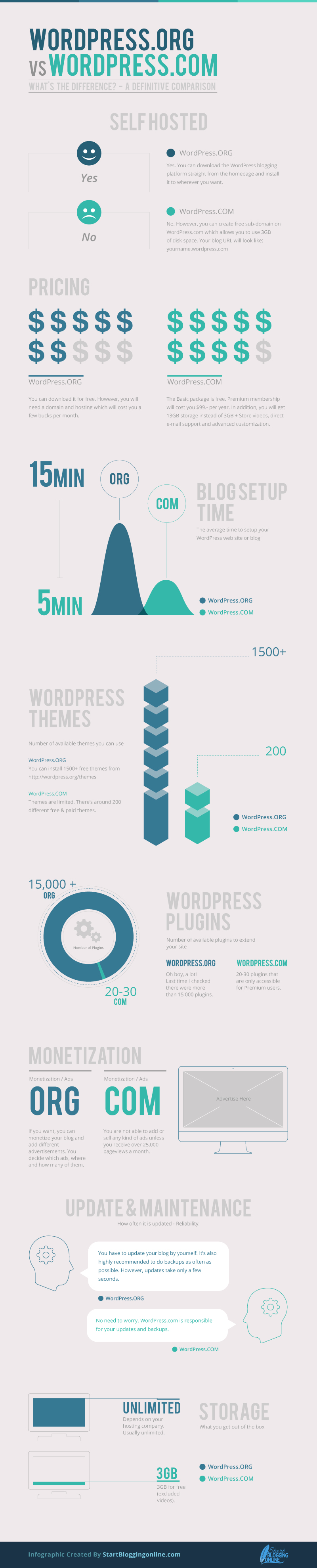 What's the difference between wp.com and wp.org? Here it is laid out visually!