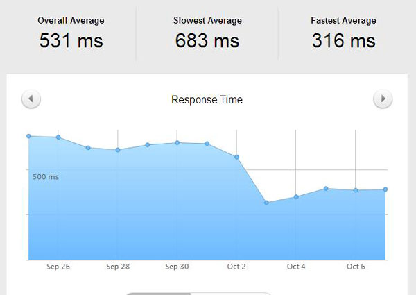 Even a fast-loading site got a boost from WP Engine speed. 