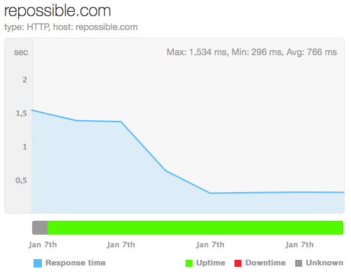 Load times decreased dramatically with the move to GoDaddy's new Managed WordPress hosting. 